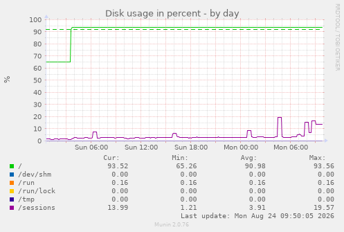 Disk usage in percent