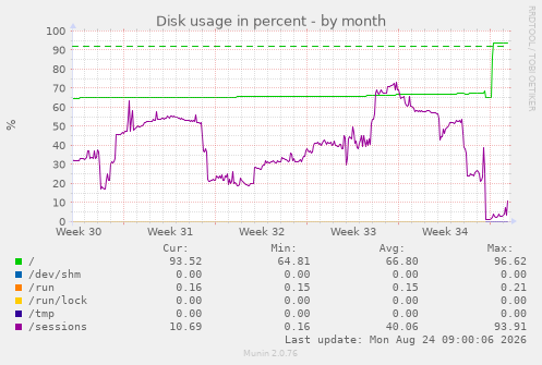 Disk usage in percent