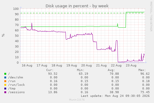 Disk usage in percent