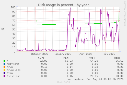 Disk usage in percent