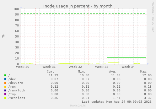 Inode usage in percent