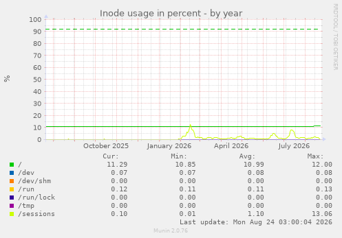 Inode usage in percent