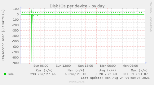 Disk IOs per device