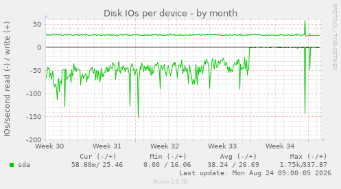 Disk IOs per device