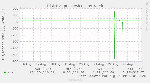 Disk IOs per device