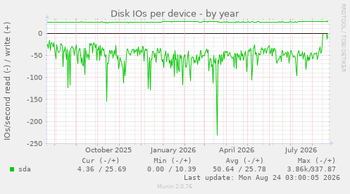 Disk IOs per device