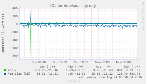 IOs for /dev/sda
