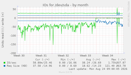 IOs for /dev/sda