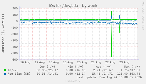 IOs for /dev/sda