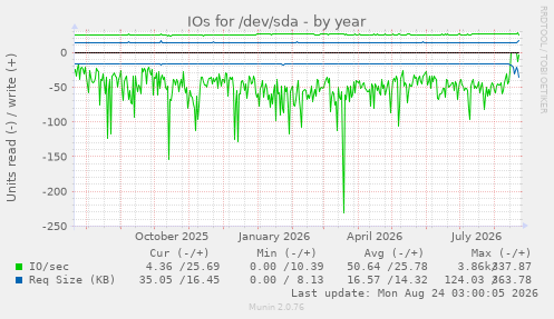 IOs for /dev/sda