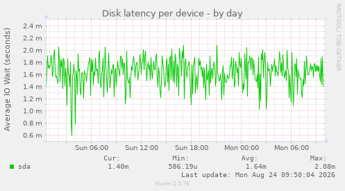 Disk latency per device