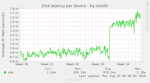 Disk latency per device