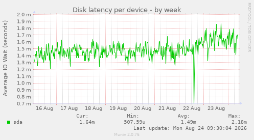 Disk latency per device