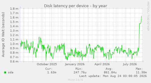 Disk latency per device