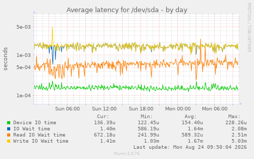 Average latency for /dev/sda