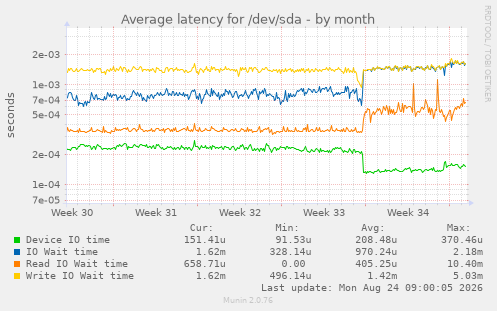 Average latency for /dev/sda