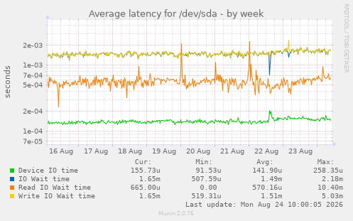 Average latency for /dev/sda