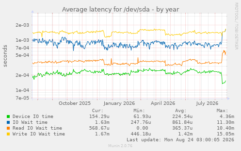 Average latency for /dev/sda