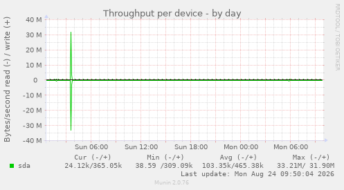 Throughput per device