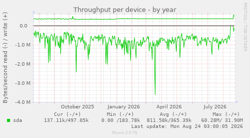 Throughput per device