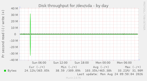 Disk throughput for /dev/sda