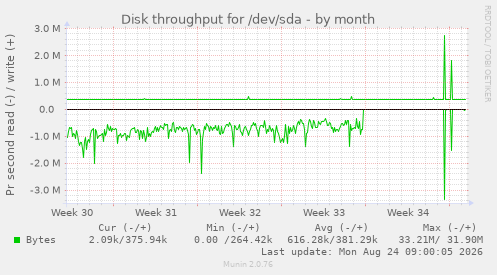 Disk throughput for /dev/sda