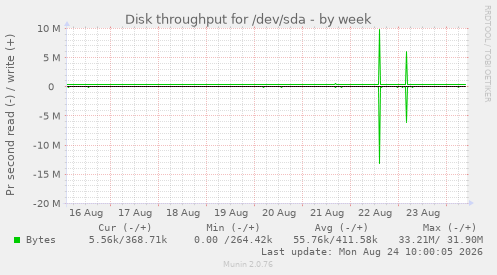 Disk throughput for /dev/sda
