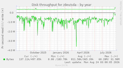 Disk throughput for /dev/sda