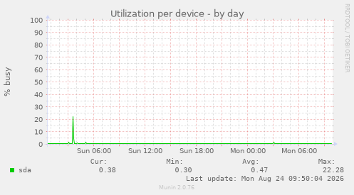 Utilization per device