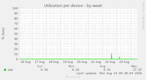 Utilization per device