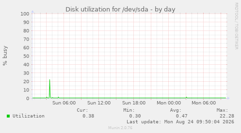 Disk utilization for /dev/sda