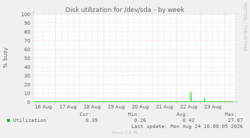 Disk utilization for /dev/sda