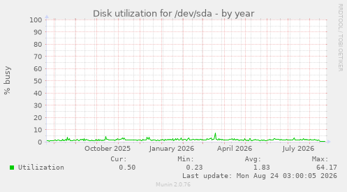 Disk utilization for /dev/sda