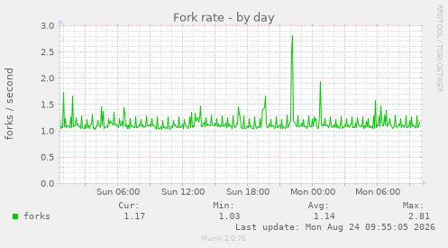 Fork rate