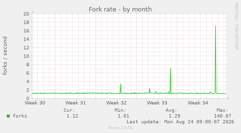 Fork rate