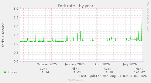 Fork rate