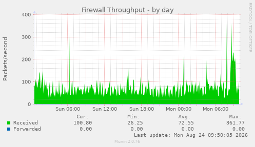 Firewall Throughput