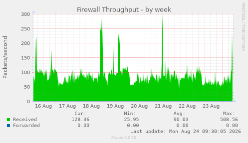 Firewall Throughput