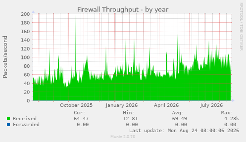 Firewall Throughput
