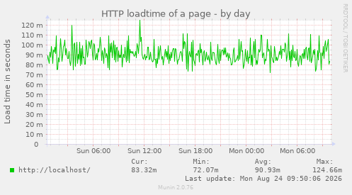 HTTP loadtime of a page