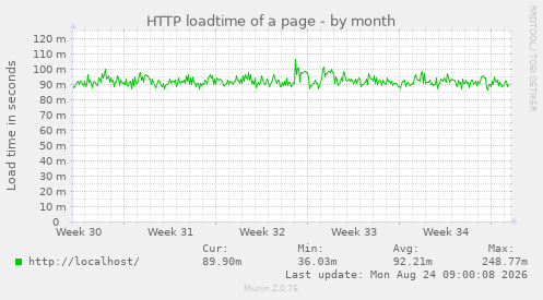 HTTP loadtime of a page