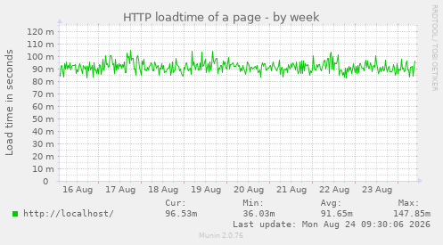 HTTP loadtime of a page