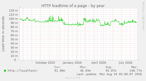 HTTP loadtime of a page