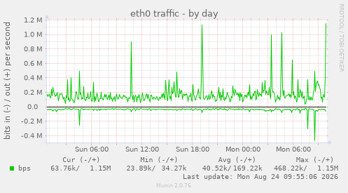 eth0 traffic