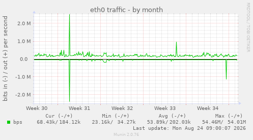 eth0 traffic