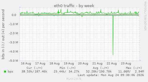 eth0 traffic