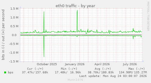 eth0 traffic