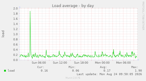 Load average
