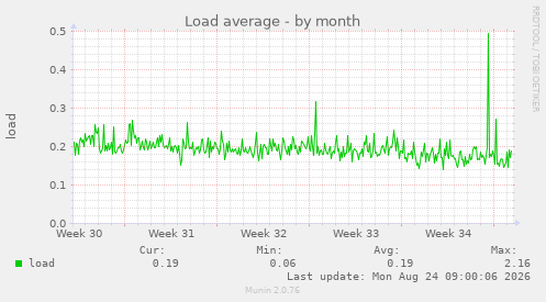 Load average
