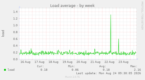 Load average